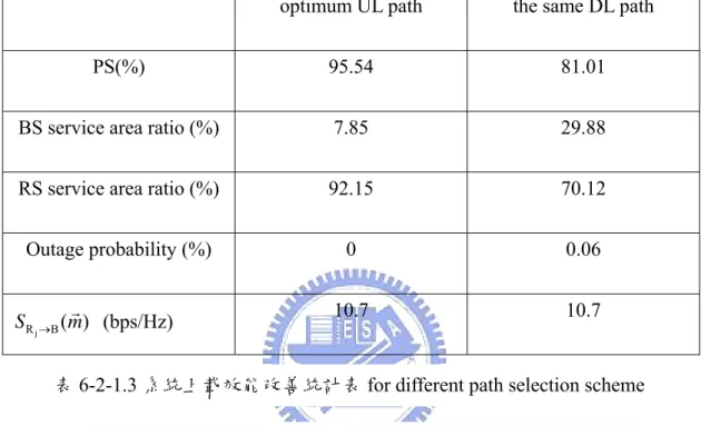 表 6-2-1.3 系統上載效能改善統計表 for different path selection scheme 