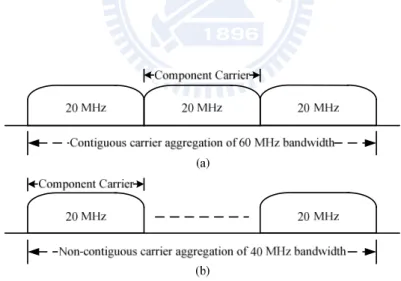 Figure 1. Examples of (a) contiguous carrier aggregation, and (b) non-contiguous carrier  aggregation