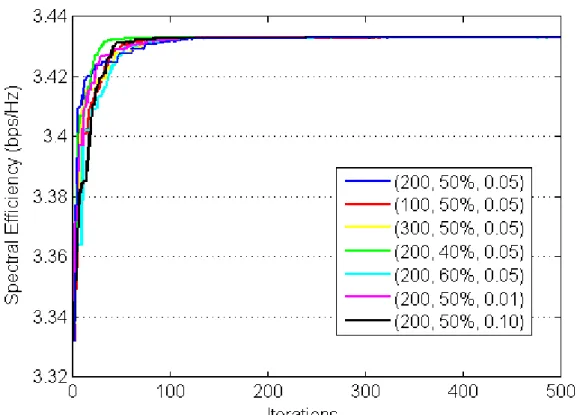 Figure 9. Convergence behavior of the proposed GA for FBA-SE (N = 6) under different  control parameters  ( N pop ,   ,  β P mut ) 