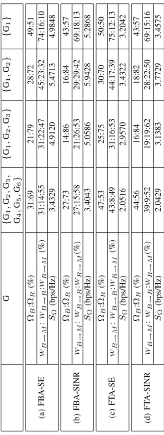 Table 3. Important parameters for frequency reuse patterns (N=6). 