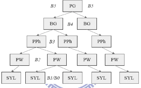 圖 3.7：階層式多短語韻律句群(Hierarchical Prosodic Phrase Gruoping，HPG)架構。【20】 