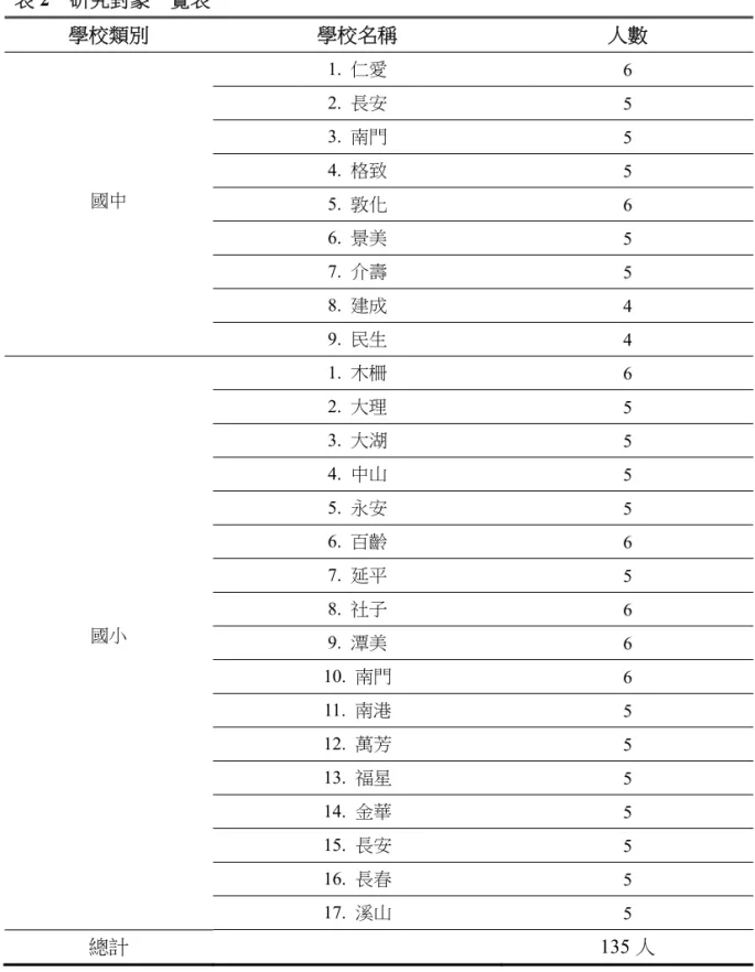 表 2  研究對象一覽表  學校類別  學校名稱  人數  國中  1.  仁愛  6 2.  長安 5 3.  南門 5 4.  格致 5  5.  敦化  6  6.  景美  5  7