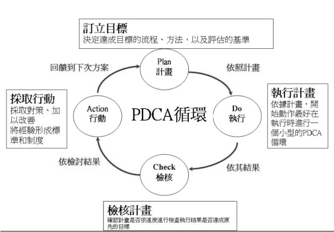 圖 1  以 PDCA 為核心的優質學校經營圖 