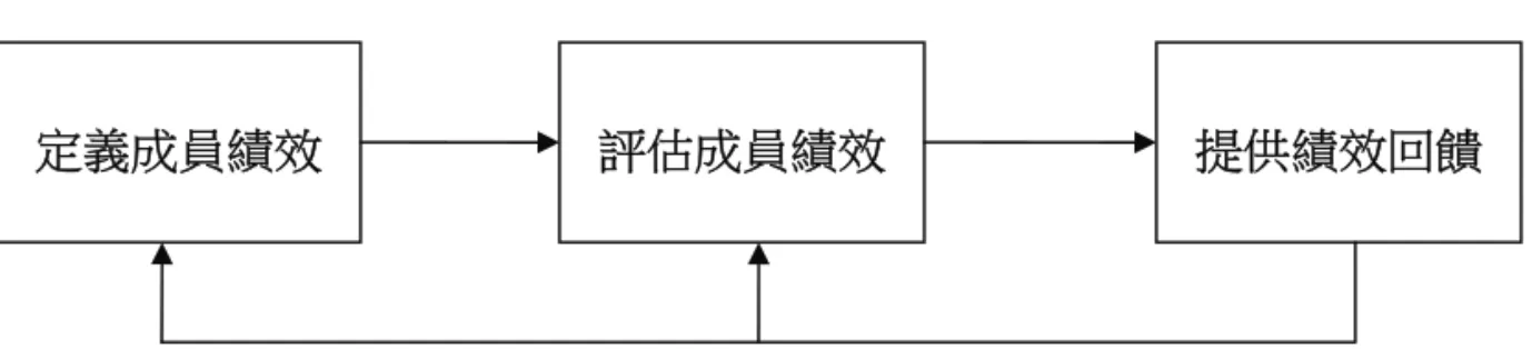 圖 2  績效管理系統之基本架構圖  資料來源：出自 Bae（2006: 1430-1437）。  綜上所述，績效管理係指透過各種管控方式，包括績效目標之訂定、績效評估、 監督和績效控管、提供績效回饋、透過績效進行決策、發展績效等，用以評估及考 核效率、效能與績效的一套程序或技術；績效管理所蘊含的意義除了目標設定和回 饋外，還包括追蹤輔導與發展，其聚焦於從過去轉向至現在與未來，從評鑑轉向發 展，最終目的在提升組織效能與品質。換言之，優質學校的績效管理係一套定義與 評估教育績效、以及提供績效回饋之流程，亦即先