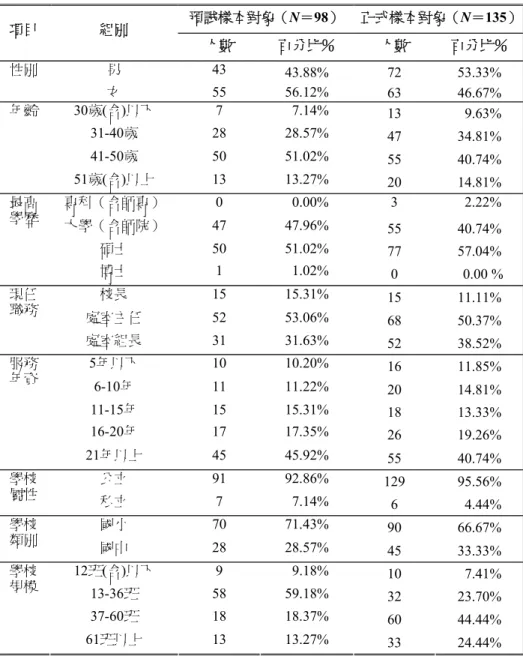 表 3  研究對象基本資料分析一覽表  預試樣本對象（N＝98） 正式樣本對象（N＝135）  項目  組別  人數  百分比％  人數  百分比％  男 43  43.88% 72 53.33% 性別  女 55  56.12%  63 46.67%  30歲(含)以下 7   7.14% 13   9.63%  31-40歲 28  28.57%  47 34.81%  41-50歲 50  51.02%  55 40.74% 年齡  51歲(含)以上 13 13.27% 20 14.81%  專科（含