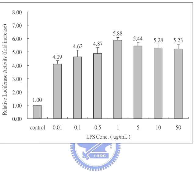 Fig. 2.    Dose response of LPS from Escherichia coli strain on NF-κB  activity. 