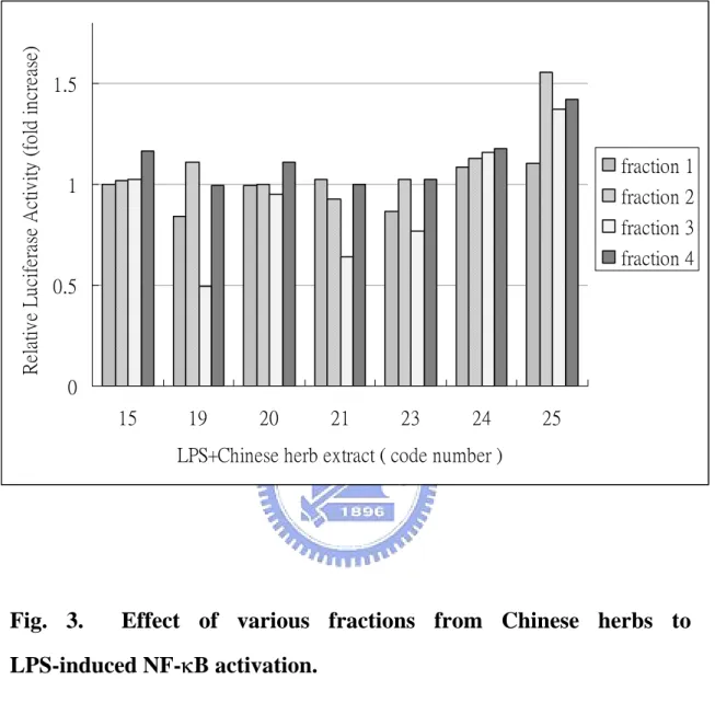 Fig. 3.  Effect of various fractions from Chinese herbs to  LPS-induced NF-κB activation