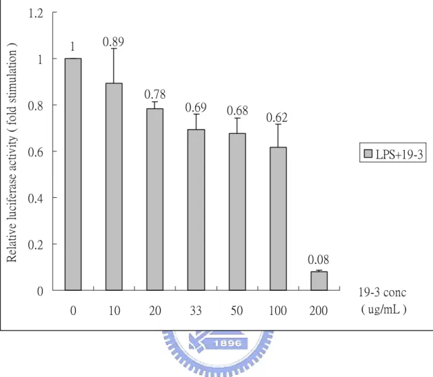 Fig. 4.  Dose-dependent effect of 19-3 in the LPS-induce NF-κB  activation. 