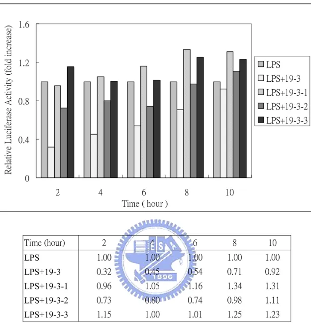 Fig. 6.    Time-dependent effect of 19-3-1, 19-3-2, and 19-3-3 in  LPS-induced NF-κB activation
