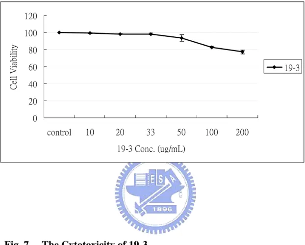 Fig. 7.    The Cytotoxicity of 19-3. 