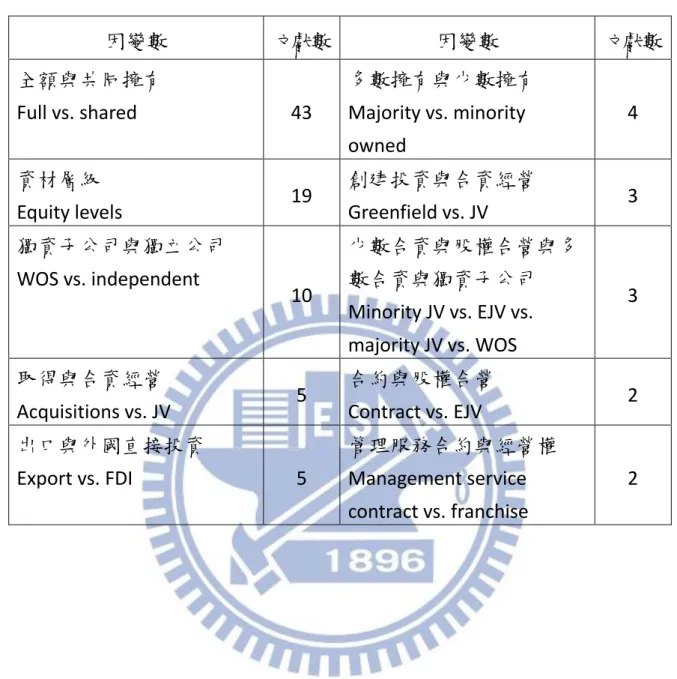 表  2-2    1980 至 2006 年間進入模式研究主要因變數  因變數  文獻數  因變數  文獻數  全額與共同擁有  Full vs. shared  43  多數擁有與少數擁有 Majority vs