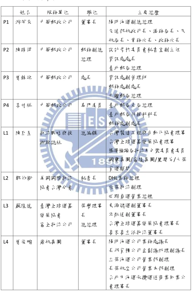表  4-1    訪談對象資料表  姓名  服務單位  職位  主要經歷  P1  游芳來  中華郵政公司  董事長  陽明海運副總經理  交通部航政司長、港務局長、民 航局長、常務次長、政務次長  P2  陳賜得  中華郵政公司  郵務副總 經理  設計考核委員會秘書室副主任 資訊處處長  臺北郵局經理  P3  曾錦雄  中華郵政公司  處長  資訊處副管理師  郵務處副處長  中壢郵局經理  P4  李甘祥  中華郵政公司  專門委員  臺北郵局支局經理  臺北郵局行銷科科長  郵務處副處長  L1
