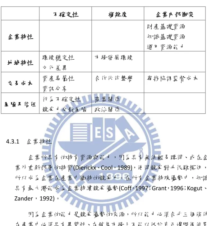 表  4-2    進入模式決策準則  不確定性  複雜度  企業內部衝突  企業特性  財產基礎資源 知識基礎資源  運用資源能力  地域特性  環境穩定性  文化差異  市場發展環境  交易成本  資產專屬性  資訊分享  合作伙伴聲譽  尋找協調監督成本  風險及信任  行為不確定性  競爭力分散風險  商業關係 政治關係  4.3.1  企業特性  企業所具有的特有資源與能力，因為具有無法輕易購得、或在企 業外重新部署的特質(Dierickx、Cool，1989)，使得競爭對手很難模仿， 所以成為企