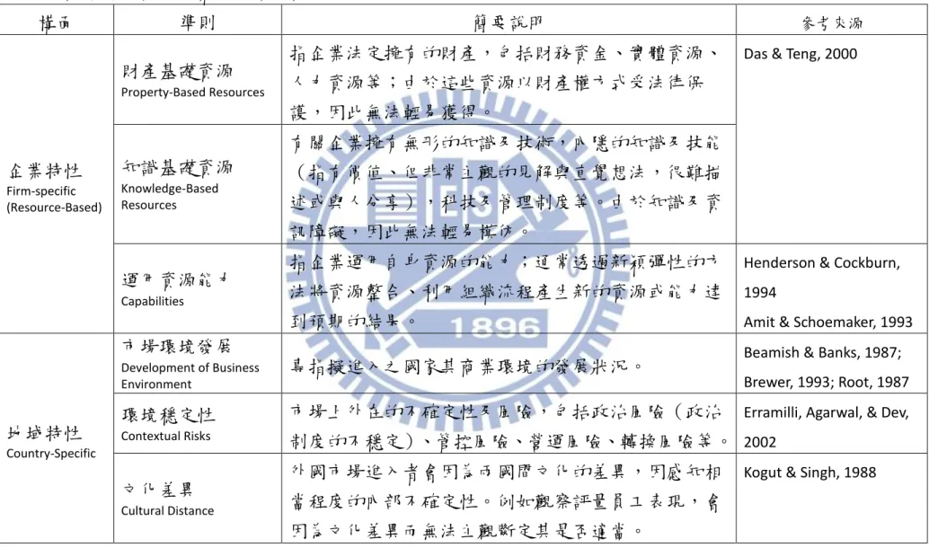 表  4-3    評估進入模式之構面與準則說明  構面  準則  簡要說明  參考來源  企業特性  Firm-specific  (Resource-Based) 財產基礎資源  Property-Based Resources  指企業法定擁有的財產，包括財務資金、實體資源、人力資源等；由於這些資源以財產權方式受法律保護，因此無法輕易獲得。 