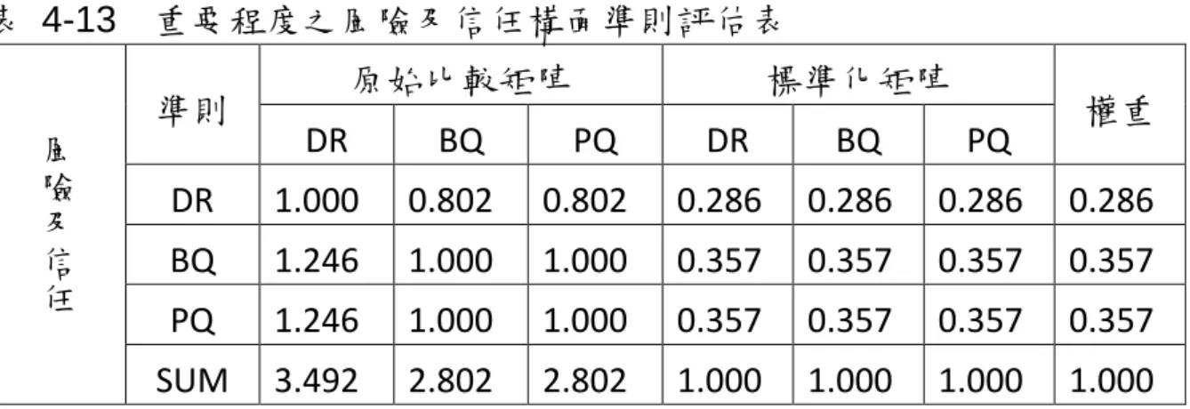 表  4-13    重要程度之風險及信任構面準則評估表  風 險 及 信 任 準則  原始比較矩陣  標準化矩陣  權重 DR BQ PQ DR BQ PQ DR 1.000 0.802 0.802 0.286  0.286  0.286  0.286 BQ 1.246 1.000 1.000 0.357  0.357  0.357  0.357  PQ  1.246  1.000  1.000  0.357  0.357  0.357  0.357  SUM  3.492  2.802  2.802  