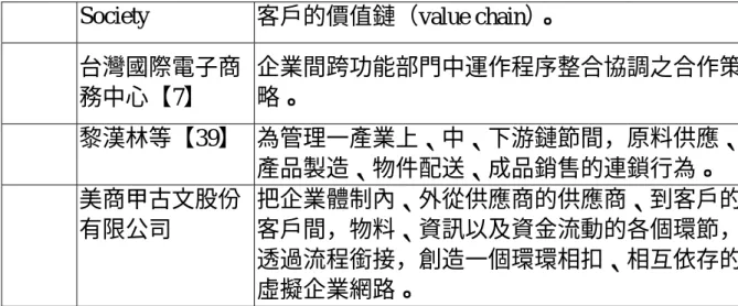 表 2-2  供應鏈(Supply Chain)的演變