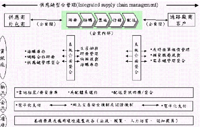 圖 2-1  供應鏈管理的應用範圍 