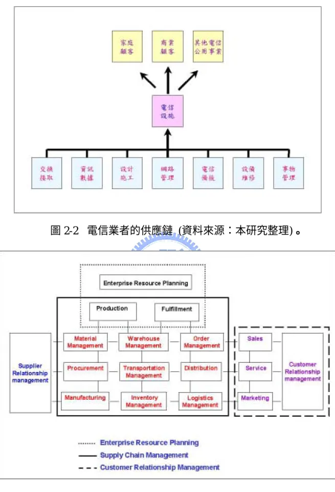 圖 2-2  電信業者的供應鏈  (資料來源：本研究整理)。 