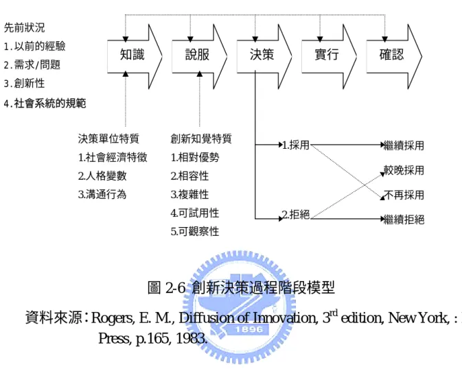 圖 2-6  創新決策過程階段模型 