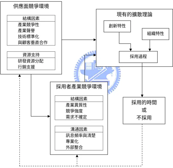 圖 2-7  組織間技術擴散的競爭行為模式 