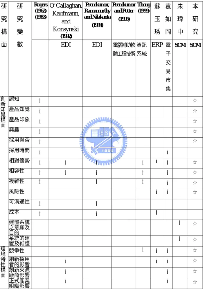 表 2-8  本研究選取之研究變數  Rogers  (1962)  (1983)  O’Callaghan, Kaufmann,  and  Konsynski (1992)  Premkumar,  Ramamurthy and Nilakanta(1994) Premkumar and Potter(1995) Thong (1999)  蘇 玉 琇  袁 如 岡  朱 瑋 中  本 研 究 研 究 構  面  研 究 變 數   EDI  EDI  電腦輔助軟 體工程技術 資訊系統 ERP  電子 