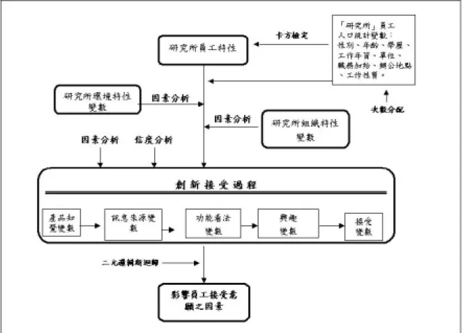 圖 3-2  資料分析架構 