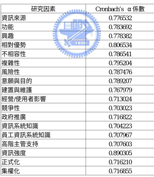 表 3-16  吳統雄 Cronbach’s  α信度係數標準表  Cronbach’s  α係數≦0.3  不可信  0.3＜Cronbach’s  α係數≦0.4  勉強可信  0.4＜Cronbach’s  α係數≦0.5  稍微可信  0.5＜Cronbach’s  α係數≦0.7  可信（最常見）  0.7＜Cronbach’s  α係數≦0.9  很可信（次常見）  0.9＜Cronbach’s  α係數  十分可信  本研究各項研究因素的 Cronbach’s  α係數如表 3-17 所示。各