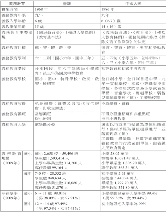 表 3　海峽兩岸義務教育實施概況 義務教育 臺灣 中國大陸 實施時間 1968 年 1986 年 義務教育年限 九年 九年 義教入學年齡 6 歲 6（6/7）歲 義教畢業年齡 15 歲 14（16）歲 義 務 教 育 主 要 法 規 《國民教育法》 、 《強迫入學條例》 、《教育基本法》 《義務教育法》 、 《教育法》 、 《殘疾人教育條例》、國務院關於修改《掃 除文盲工作條例》的決定 義務教育目標 德、智、體、群、美 德育、智育、體育、美育和勞動教 育 義務教育學制 六、三制（國小六年、國中三年） 五、四