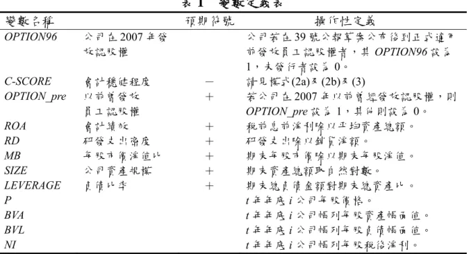表 1  變數定義表  變數名稱  預期符號 操作性定義  OPTION96  公司在 2007 年發 放認股權  公司若在 39 號公報草案公布後到正式適用前發放員工認股權者，其OPTION96 設為 1，未發行者設為 0。  C-SCORE  會計穩健程度  －  請見模式(2a)及(2b)及(3)  OPTION_pre  以前曾發放  員工認股權  ＋  若公司在 2007 年以前曾經發放認股權，則OPTION_pre 設為 1，其他則設為 0。  ROA  會計績效  ＋  稅前息前淨利除以平均資