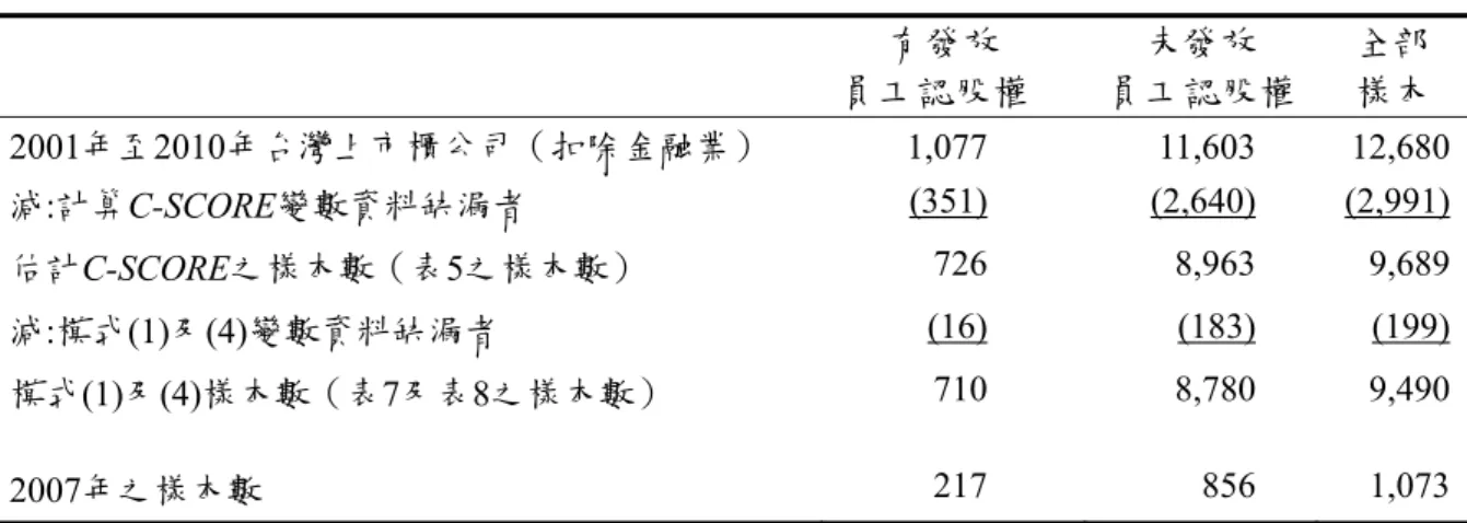 表 2  樣本篩選過程  有發放 員工認股權  未發放 員工認股權  全部 樣本  2001年至2010年台灣上市櫃公司（扣除金融業） 1,077  11,603  12,680 減:計算C-SCORE變數資料缺漏者  (351)  (2,640)  (2,991) 估計C-SCORE之樣本數（表5之樣本數）  726 8,963  9,689 減 :模式(1)及(4)變數資料缺漏者  (16)  (183)  (199) 模式(1)及(4)樣本數（表7及表8之樣本數）  710 8,780  9,490 