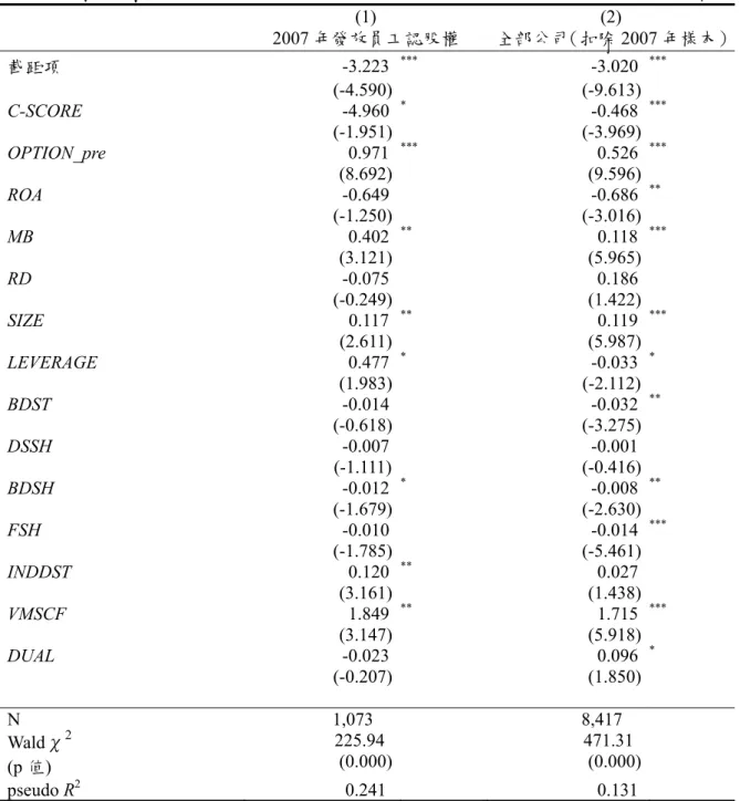 表 12  穩健會計、公司治理對第 39 號公報過渡期間發行員工認股權之影響   (1)  2007 年發放員工認股權  (2) 全部公司（扣除 2007 年樣本） 截距項  -3.223 ***  -3.020 ***  (-4.590) (-9.613)  C-SCORE  -4.960 *  -0.468 *** (-1.951) (-3.969)  OPTION_pre  0.971 ***  0.526 *** (8.692) (9.596)  ROA  -0.649 -0.686  ** (-1