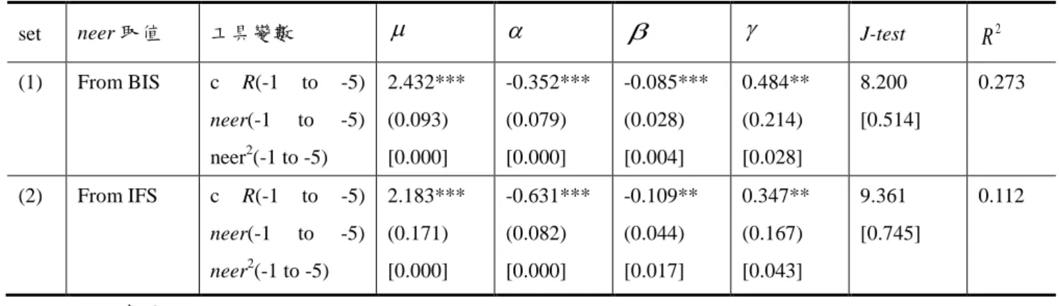 表 4      檢驗對 neer 非對稱性偏好的估計結果（樣本時期：2005-08-2009-12） 