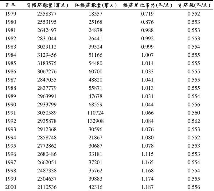 表 2：1979 年至 2000 年帄均每支香菸價格所含香菸稅之估算  西元  省捲菸數量(萬支)  洋捲菸數量(萬支)  捲菸單位價格(元/支)  香菸稅(元/支)  1979  2558377  18557  0.719    0.552  1980  2553195  25168  0.876    0.553  1981  2642497  24878  0.988    0.553  1982  2831044  26441  0.992    0.553  1983  3029112  3952