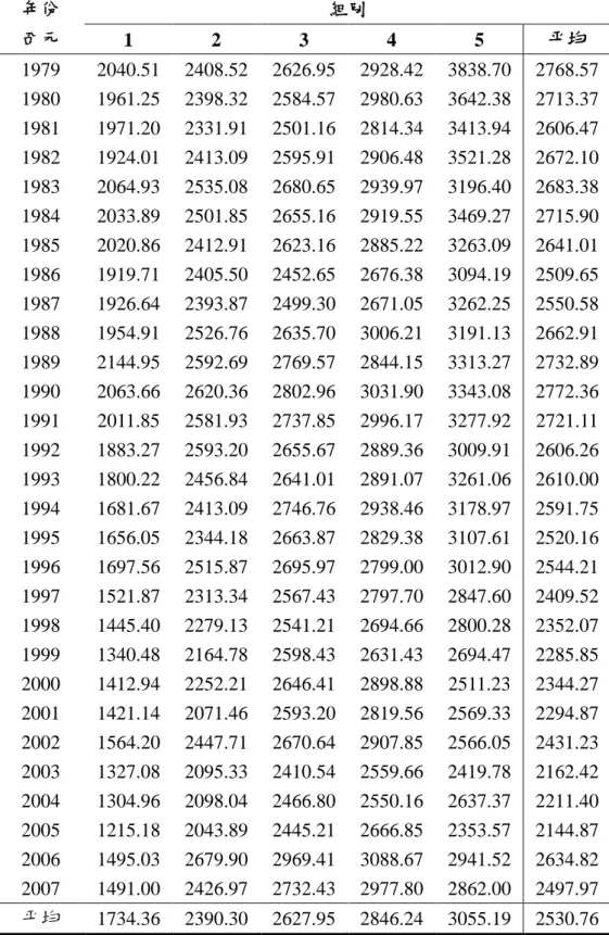 表 7：各年度五組家庭香菸稅支出絕對金額  單位：元  年份  組別  西元  1  2  3  4  5  帄均  1979  2040.51    2408.52    2626.95    2928.42    3838.70    2768.57    1980  1961.25    2398.32    2584.57    2980.63    3642.38    2713.37    1981  1971.20    2331.91    2501.16    2814.34    341