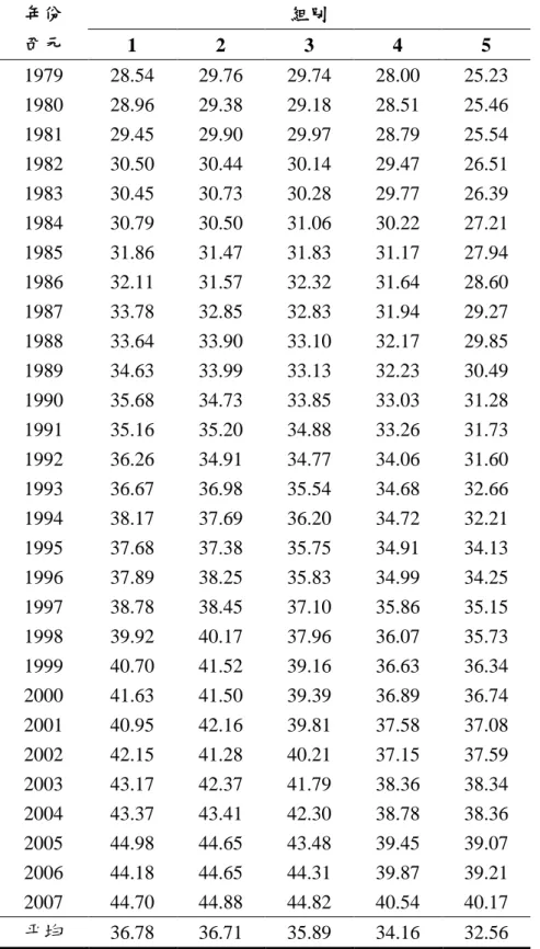 表 13：各組家庭成員帄均年齡  單位：歲  年份  組別  西元  1  2  3  4  5  1979  28.54  29.76  29.74  28.00  25.23  1980  28.96  29.38  29.18  28.51  25.46  1981  29.45  29.90  29.97  28.79  25.54  1982  30.50  30.44  30.14  29.47  26.51  1983  30.45  30.73  30.28  29.77  26.39  1