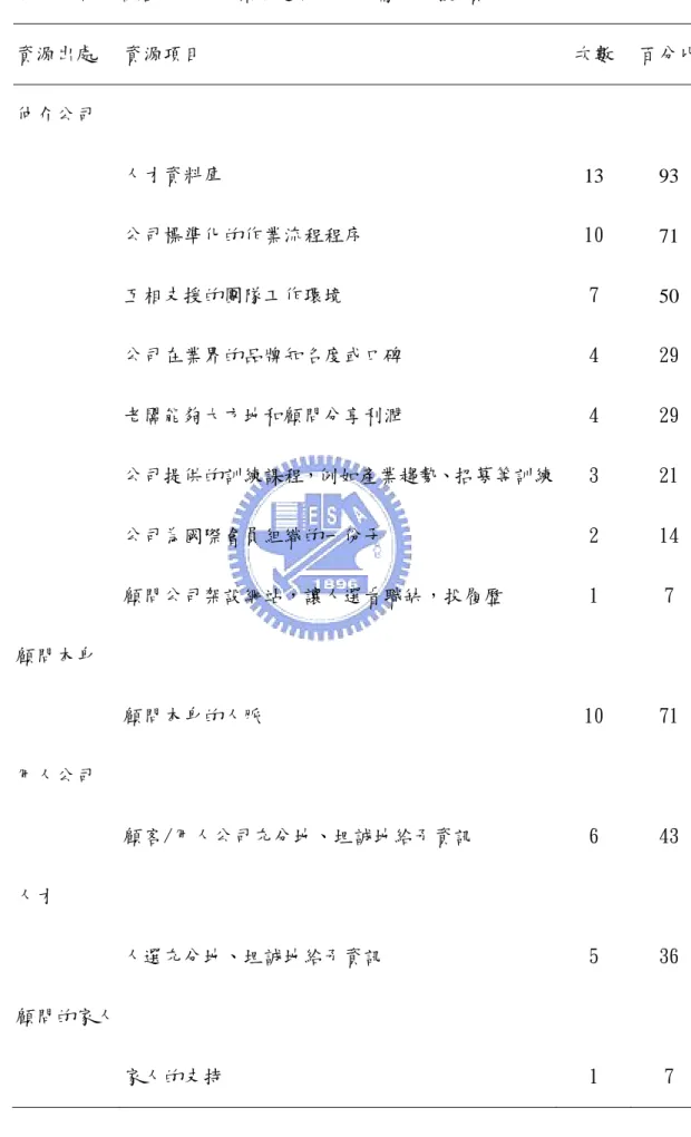 表 20 做好高階人力仲介顧問這份工作所需的支援/資源  資源出處  資源項目  次數  百分比 仲介公司  人才資料庫  13 93  公司標準化的作業流程程序  10  71  互相支援的團隊工作環境  7  50  公司在業界的品牌知名度或口碑  4  29  老闆能夠大方地和顧問分享利潤  4  29  公司提供的訓練課程，例如產業趨勢、招募等訓練  3  21  公司為國際會員組織的一份子  2  14  顧問公司架設網站，讓人選看職缺，投履歷  1  7  顧問本身    顧問本身的人脈  10