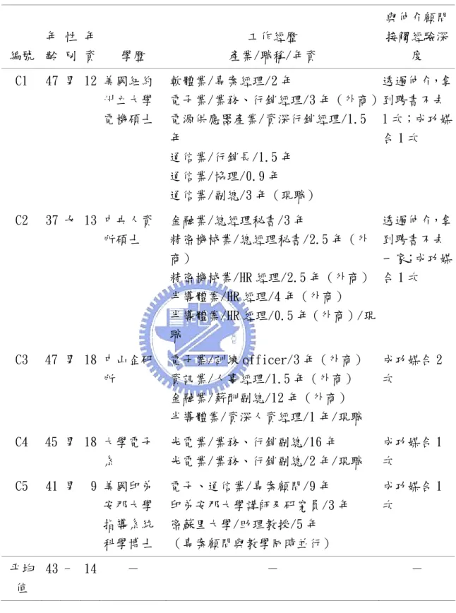 表 3  人才類別受訪者的基本資料  編號  年 齡  性別 年 資  學歷  工作經歷  產業/職稱/年資  與仲介顧問接觸經驗深度  C1  47 男 12 美國紐約 州立大學 電機碩士  軟體業/專案經理/2 年  電子業/業務、行銷經理/3 年（外商） 電源供應器產業/資深行銷經理/1.5 年  通信業/行銷長/1.5 年  通信業/協理/0.9 年  通信業/副總/3 年（現職）  透過仲介，拿到聘書不去1 次；成功媒合 1 次  C2  37 女 13 中央人資 所碩士  金融業/總經理秘書/3