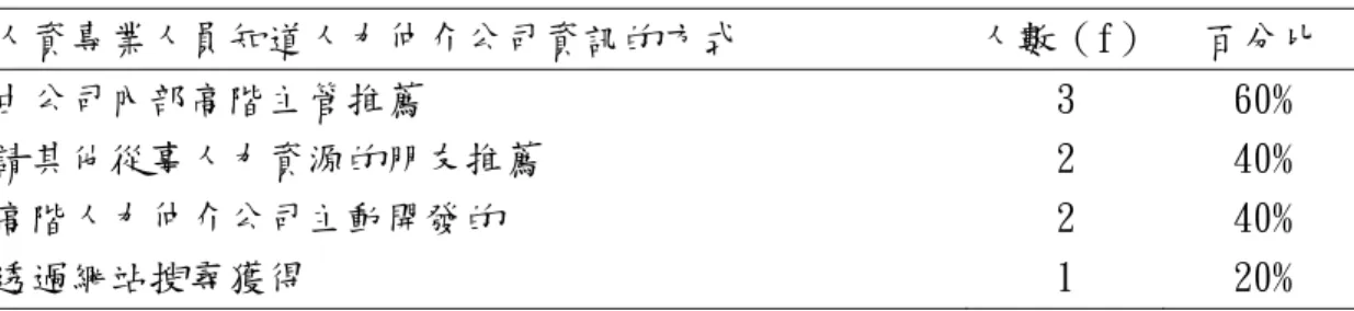 表 7  人資專業人員知道人力仲介公司資訊的方式（第一次使用）  人資專業人員知道人力仲介公司資訊的方式  人數（f）  百分比  由公司內部高階主管推薦  3  60%  請其他從事人力資源的朋友推薦  2  40%  高階人力仲介公司主動開發的  2  40%  透過網站搜尋獲得  1  20%  在了解人資主管取得人力仲介公司的資訊管道後，接下來，我們要進一步了 解人資主管決定合作對象的決策過程。透過了解客戶評選高階人力仲介顧問的指 標內容，可以讓高階人力仲介顧問了解本身應具備的條件為何。在訪談結果中