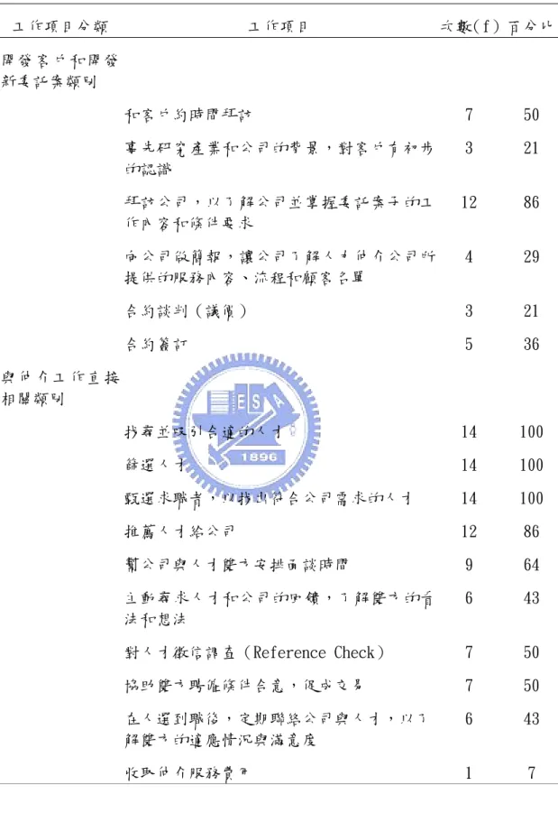 表 12 高階人力仲介顧問的工作項目  工作項目分類  工作項目  次數（f）  百分比 開發客戶和開發 新委託案類別  和客戶約時間拜訪  7  50  事先研究產業和公司的背景，對客戶有初步 的認識  3  21  拜訪公司，以了解公司並掌握委託案子的工 作內容和條件要求  12  86  向公司做簡報，讓公司了解人力仲介公司所 提供的服務內容、流程和顧客名單  4  29  合約談判（議價）  3  21  合約簽訂  5  36  與仲介工作直接 相關類別  找尋並吸引合適的人才  14  100 
