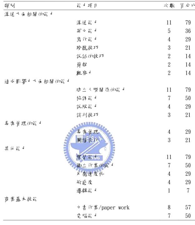 表 17 做好高階人力仲介顧問所需的能力  類別  能力項目  次數  百分比 溝通方面相關的能力  溝通能力  11  79  英文能力  5  36  寫作能力  4  29  聆聽技巧  3  21  說話的技巧  2  14  簡報  2  14  觀察力  2  14  造成影響力方面相關的能力    建立人際關係的能力  11  79  協調能力  7  50  說服能力  4  29  談判技巧  3  21  專案管理的能力  專案管理  4  29  團隊合作  3  21  其他能力  