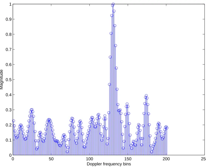 Figure 1.3: One typical CTA simulation result for ∆ω = 2π(100), M = 201, L = 4096, with SNR= -20 dB, ω b = 0, ω d = 2π(3000) and sampling frequency of 3 MHz.