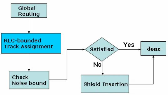 Figure 1. Our Routing Flow 