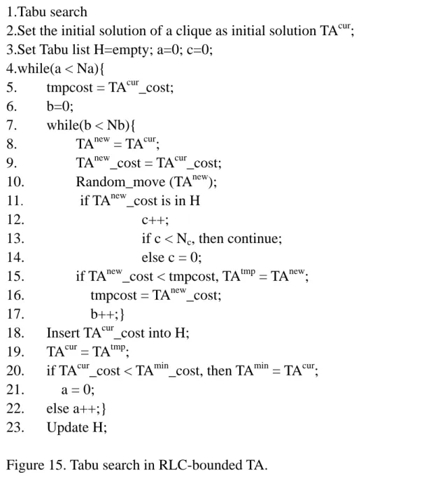 Figure 15. Tabu search in RLC-bounded TA. 