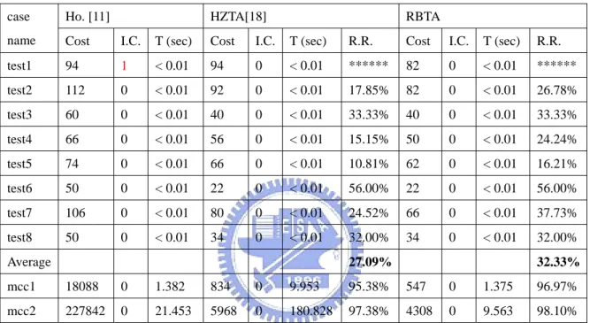 表 2 的每個方法中，第一行的成本表示了軌道分配後的串擾效應總值，也就 是相鄰 IRoute 的總重疊長度。[11]中的方法，並沒有辦法將 test1 中的 IRoute 完 全分配到軌道上。但是，RBTA 能將 test1 中的 IRoute 完全分配到軌道上，所以， 我們能得到較好的軌道利用率。而且，我們的 RBTA 相較於[11]中的方法能得到 較少串擾效應的結果。概括來講，RBTA 能夠完全地將 IRoute 分配到軌道上， 並且能夠達到和[11]中方法比較，平均減少 46.81%較佳的串擾效應結果