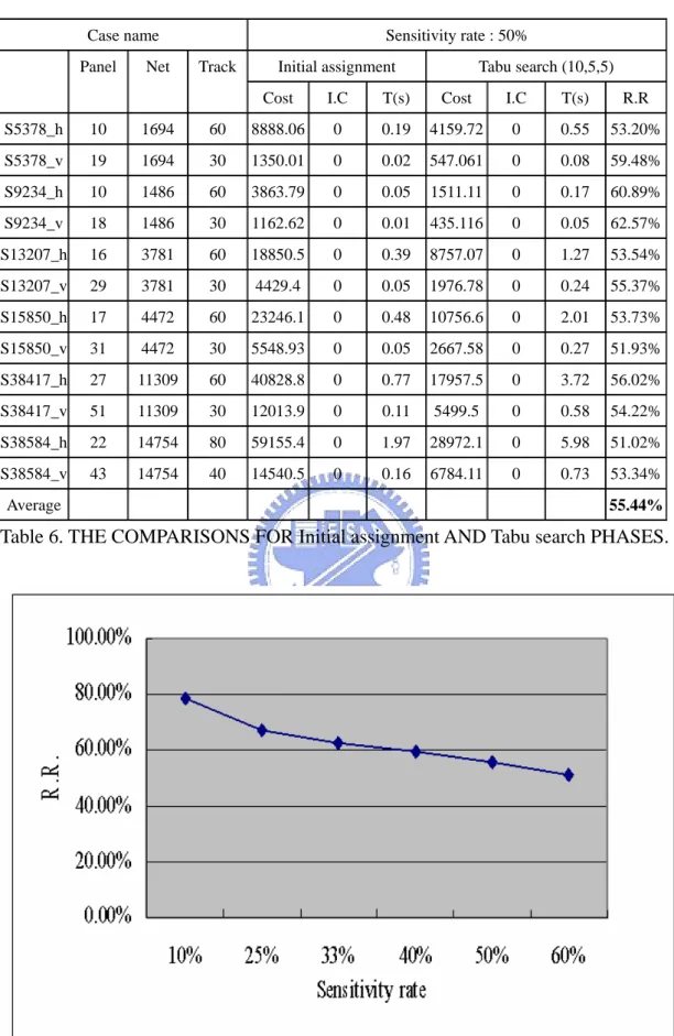 Table 6. THE COMPARISONS FOR Initial assignment AND Tabu search PHASES. 