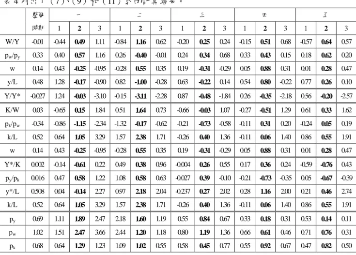 表 4 列出了（7）、（9）和（11）式的計算結果。  整個 時期  一  二  三  四  五  1  2  3  1  2  3  1  2  3  1  2  3  1  2  3  W/Y  -0.01  -0.44  0.49  1.11  -0.84  1.16  0.62  -0.20  0.25  0.24  -0.15  0.51  0.68  -0.57  0.64  0.57  p w /p y 0.33  0.40  0.57  1.16  0.26  -0.40  -0.01  0