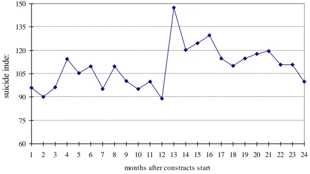 Figure 1. A Jump on the Suicide Index after the Expiration of the Suicide Exemption Period in Japan 