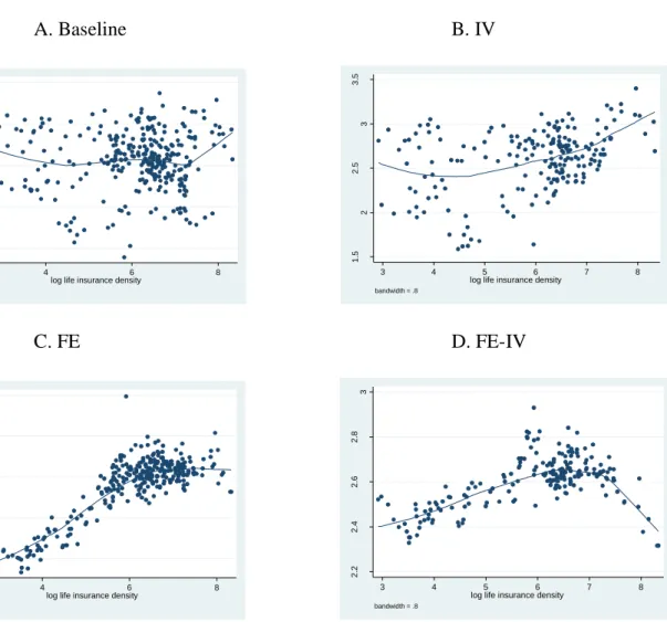 Figure 2. Nonparametric Plots of the Relationship between Suicide Rate and Life Insurance Density 