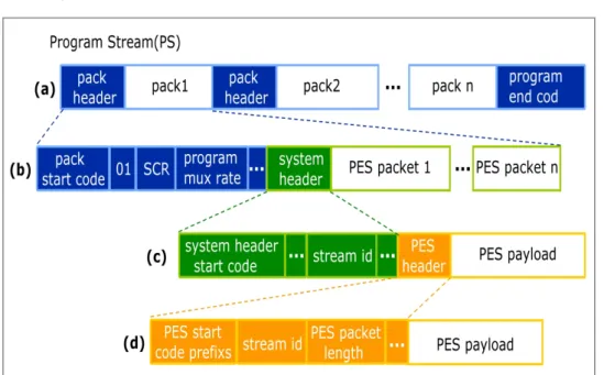 Figure 2.4 Relationship between PES packets and Program 