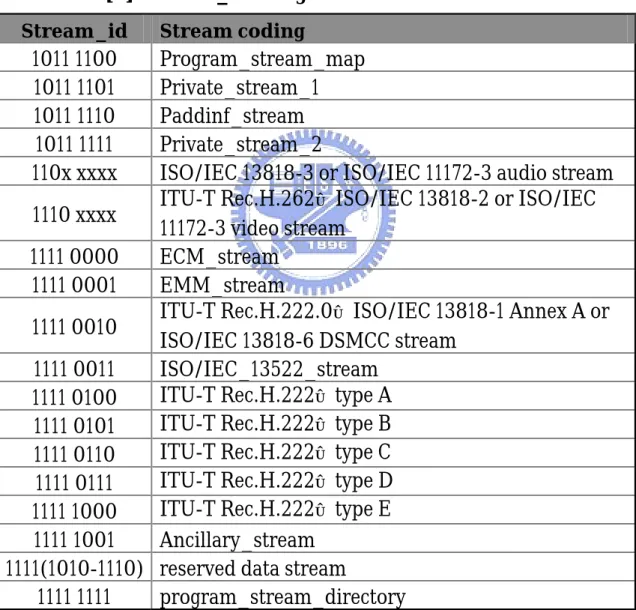 Table 2.3 [7] Stream_id assignments  Stream_id  Stream coding 